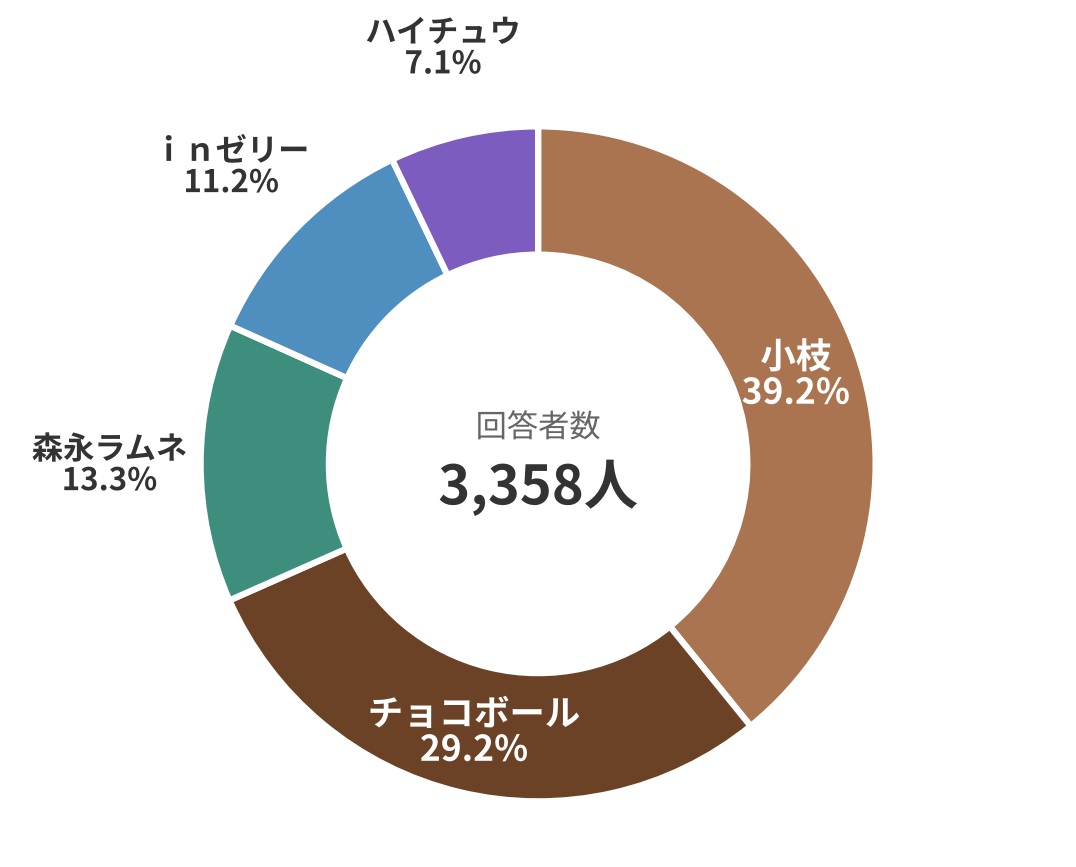 おかしなおやつ診断 タイプ別の割合